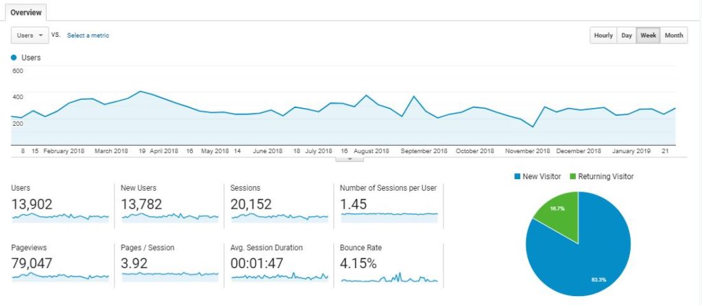 Google Analytics SEO tool